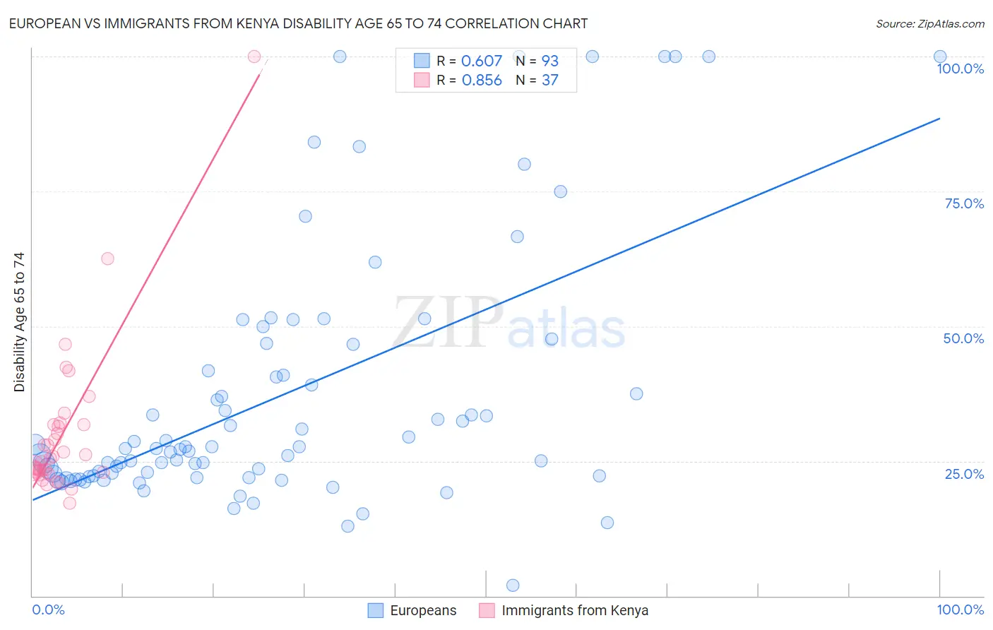 European vs Immigrants from Kenya Disability Age 65 to 74