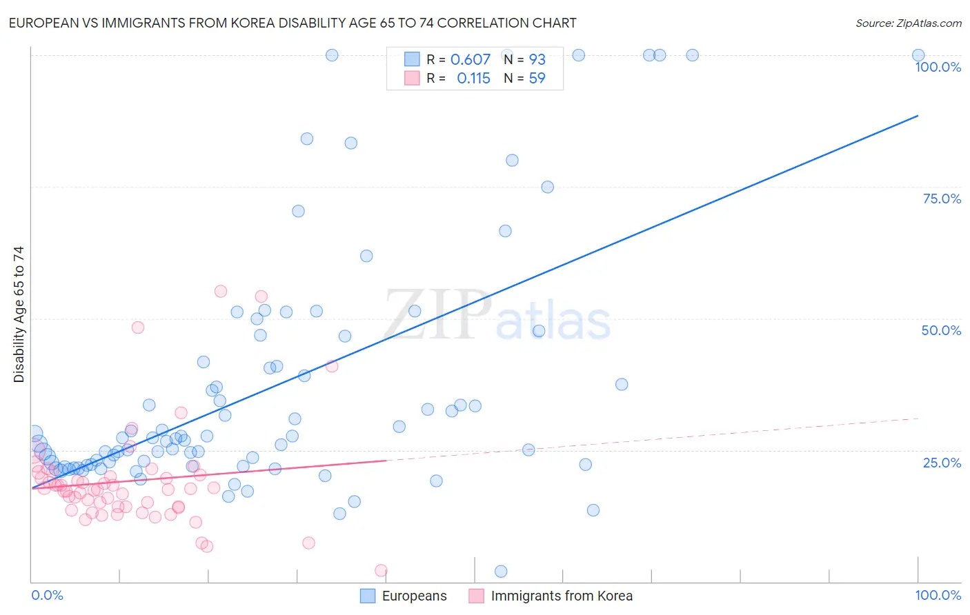 European vs Immigrants from Korea Disability Age 65 to 74