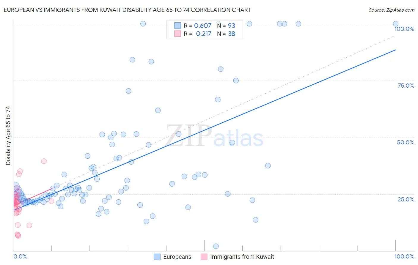 European vs Immigrants from Kuwait Disability Age 65 to 74