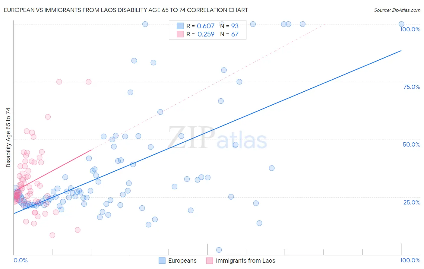 European vs Immigrants from Laos Disability Age 65 to 74