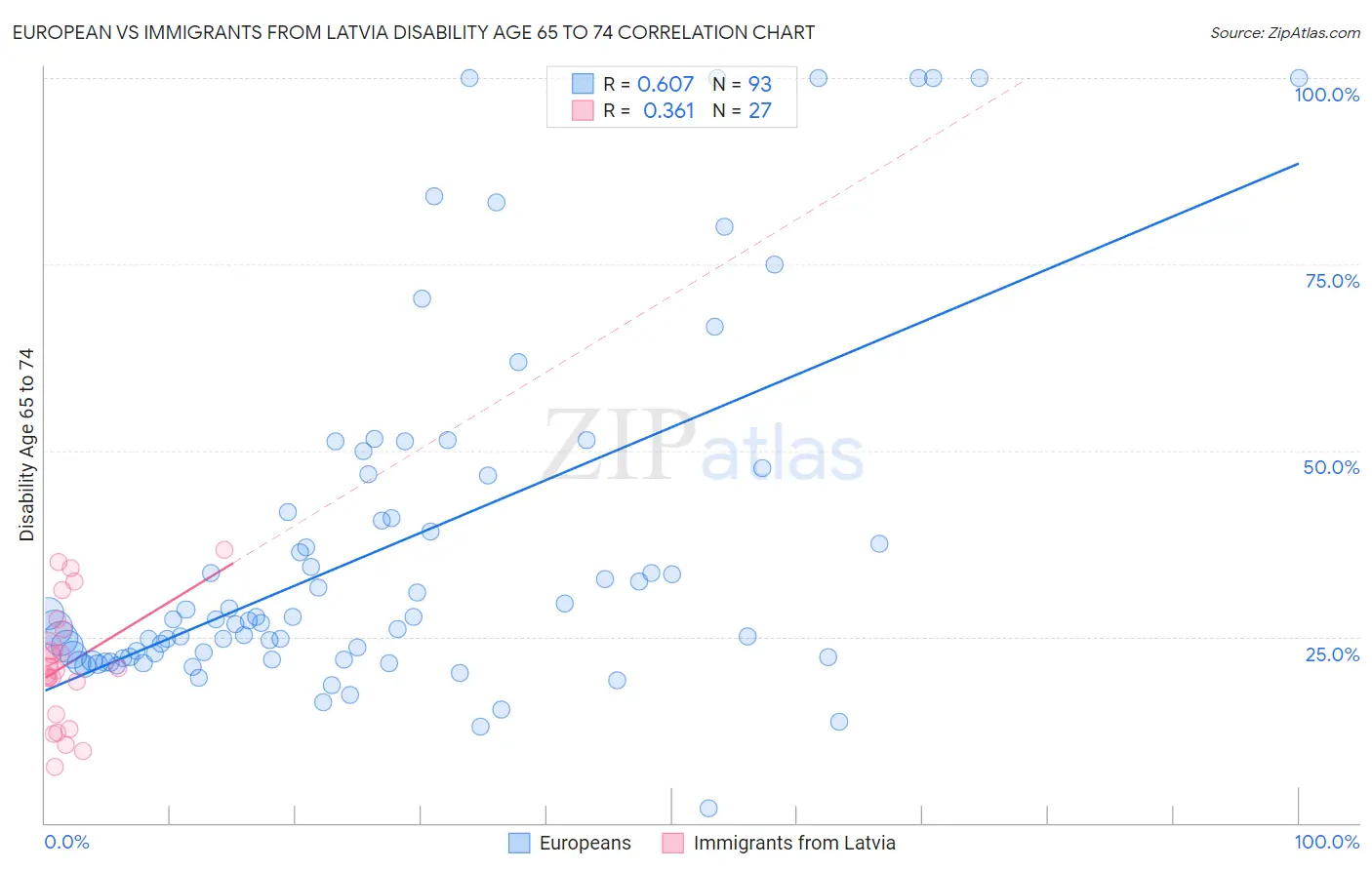 European vs Immigrants from Latvia Disability Age 65 to 74