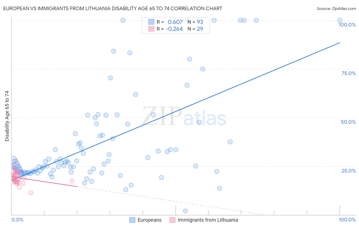 European vs Immigrants from Lithuania Disability Age 65 to 74