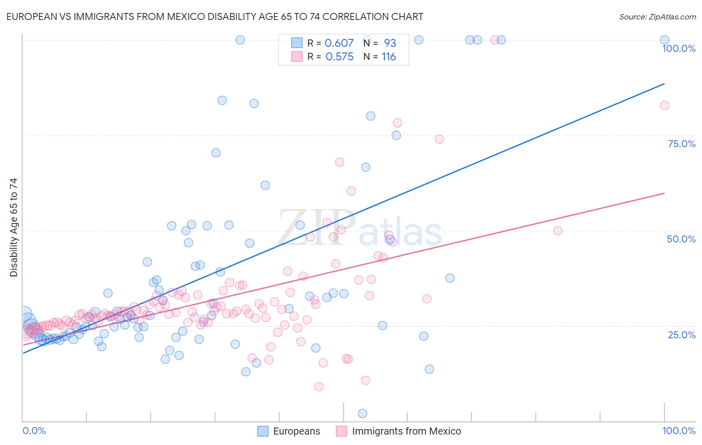 European vs Immigrants from Mexico Disability Age 65 to 74