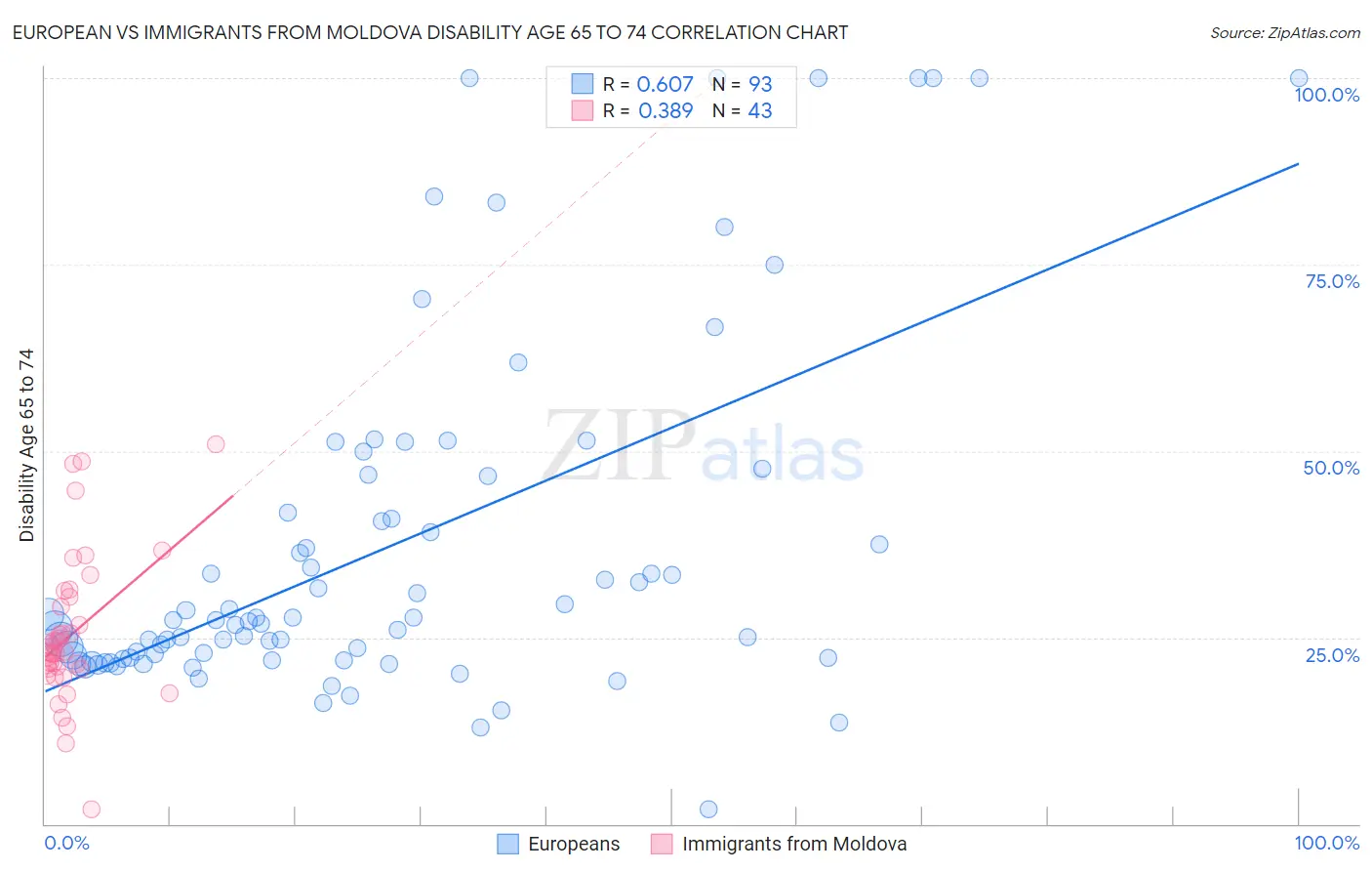 European vs Immigrants from Moldova Disability Age 65 to 74