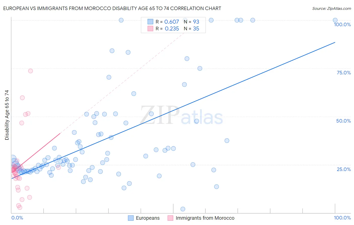 European vs Immigrants from Morocco Disability Age 65 to 74