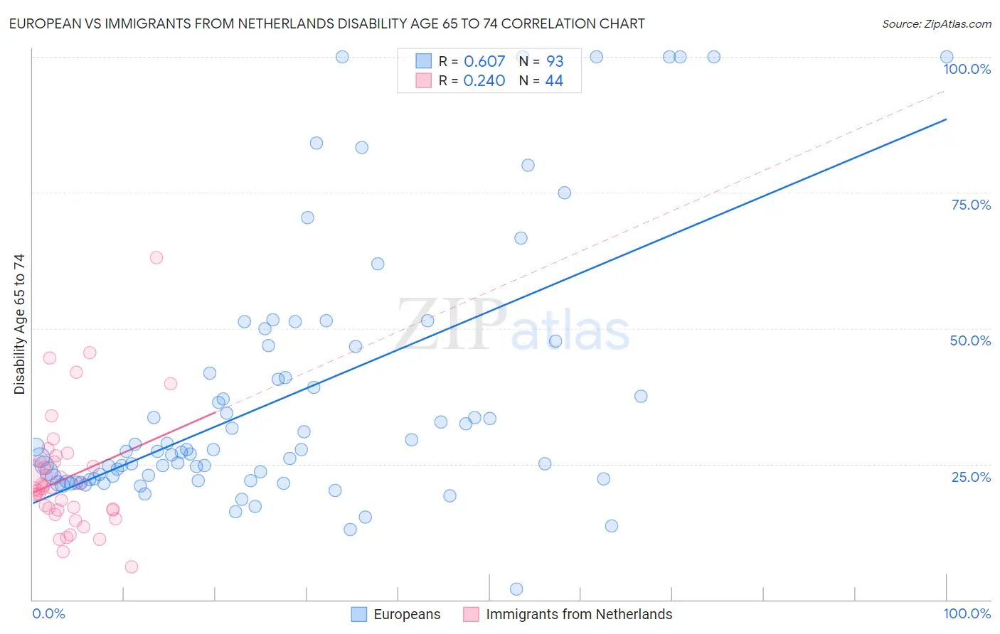 European vs Immigrants from Netherlands Disability Age 65 to 74