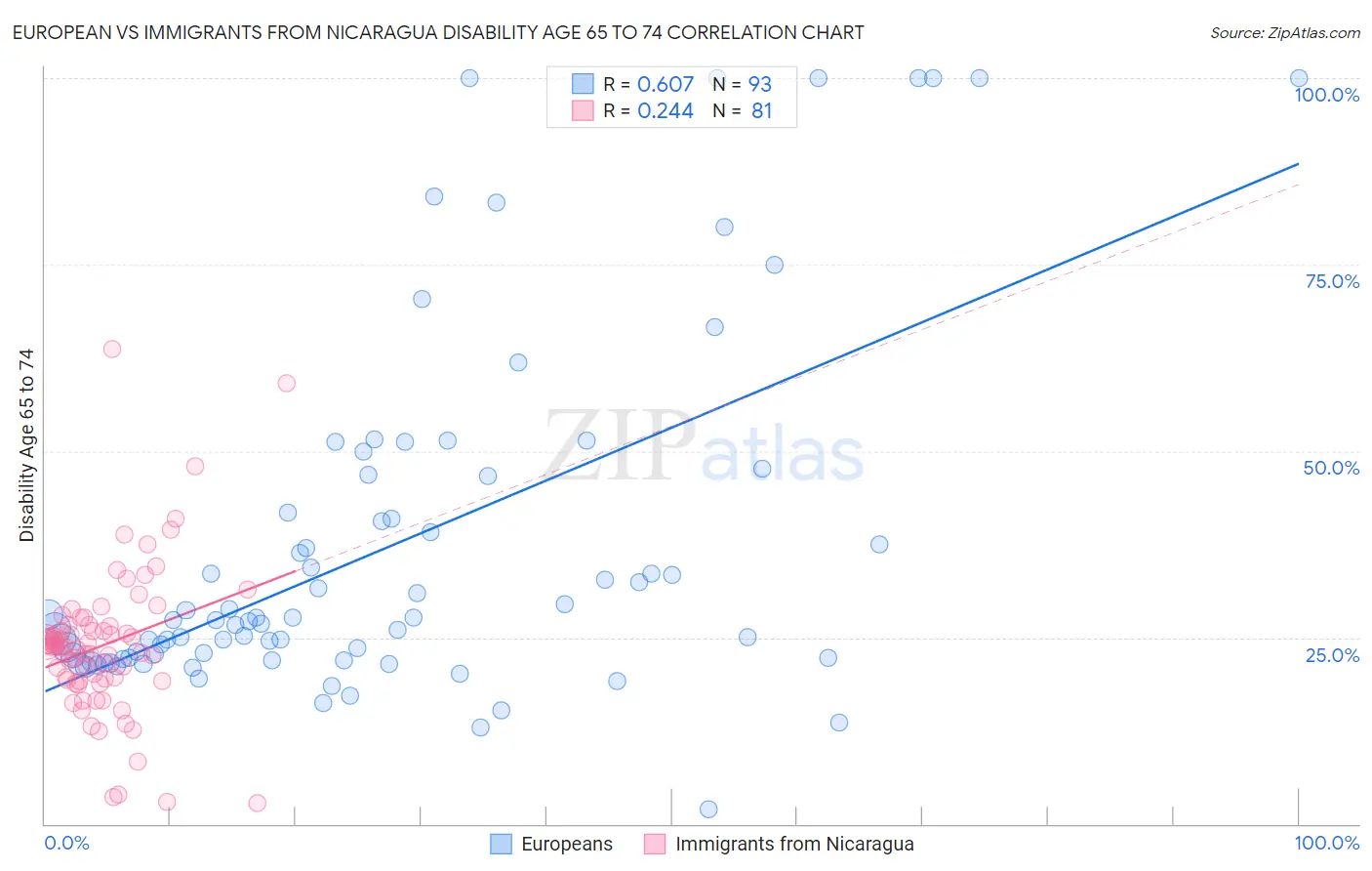 European vs Immigrants from Nicaragua Disability Age 65 to 74