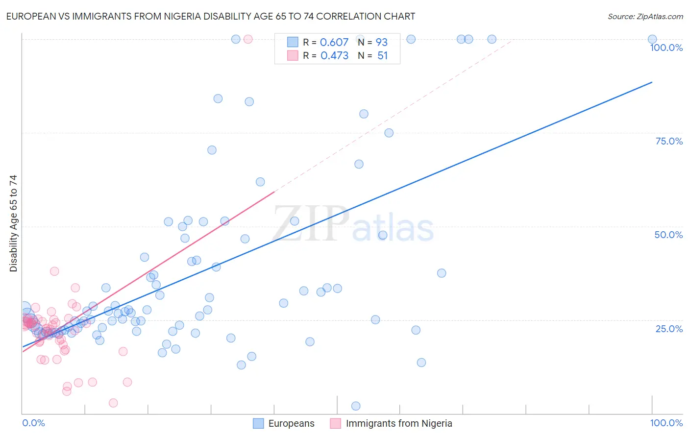 European vs Immigrants from Nigeria Disability Age 65 to 74