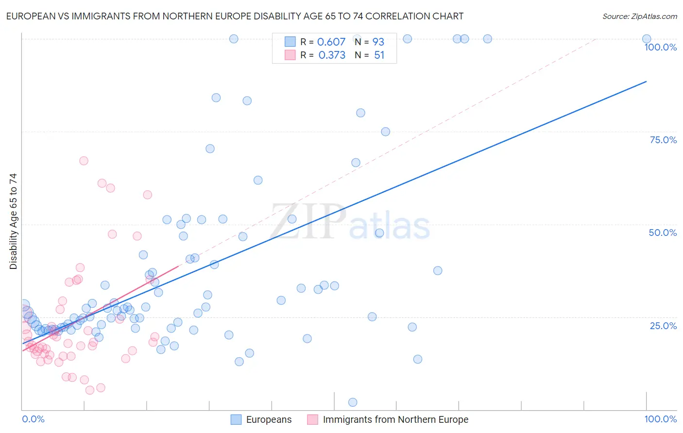 European vs Immigrants from Northern Europe Disability Age 65 to 74