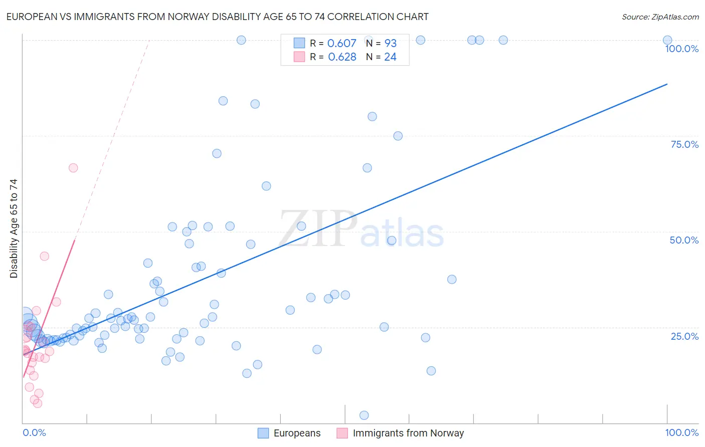 European vs Immigrants from Norway Disability Age 65 to 74