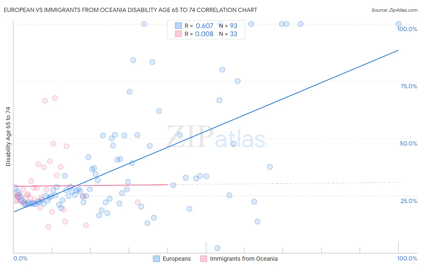 European vs Immigrants from Oceania Disability Age 65 to 74