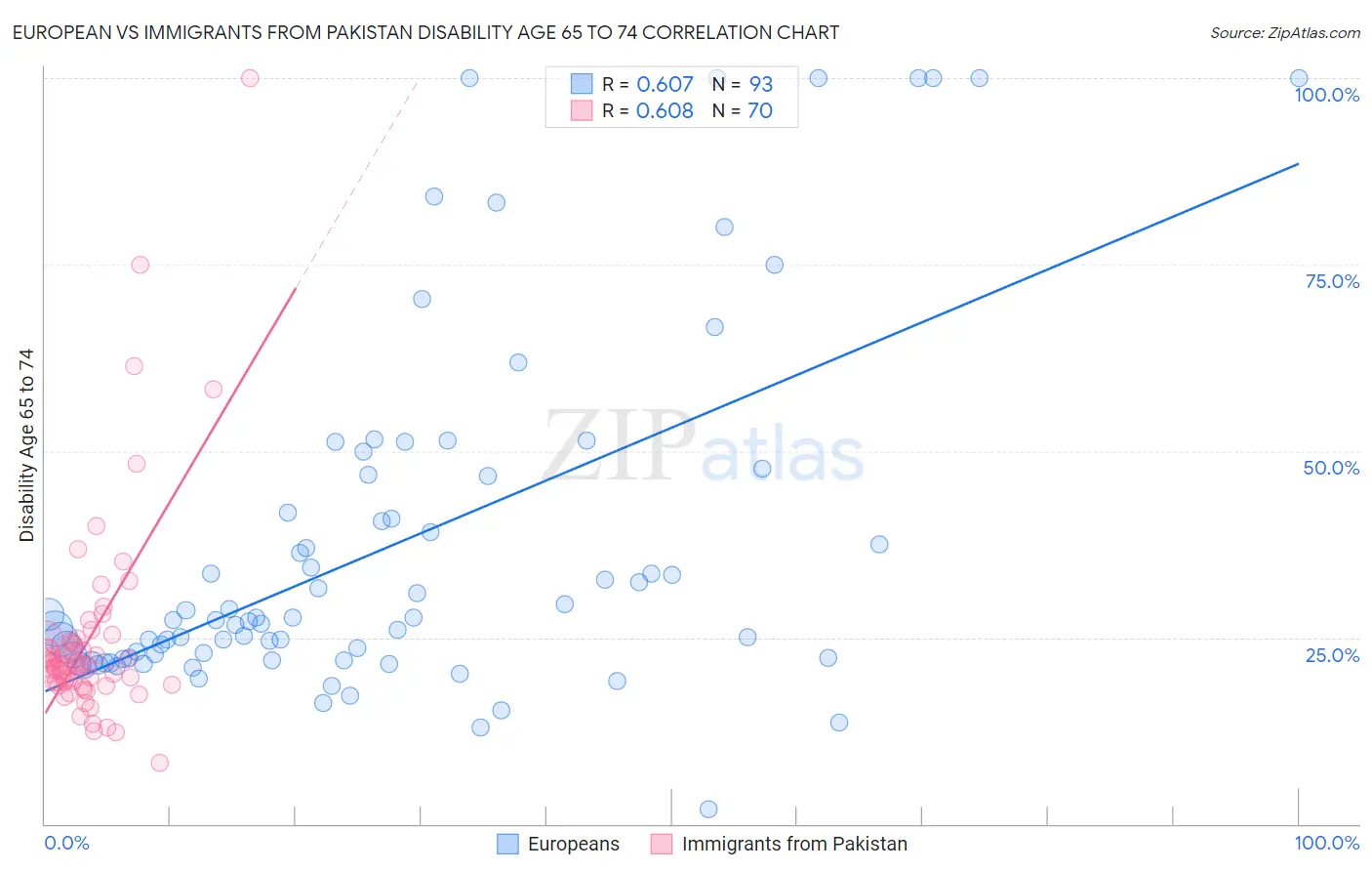 European vs Immigrants from Pakistan Disability Age 65 to 74