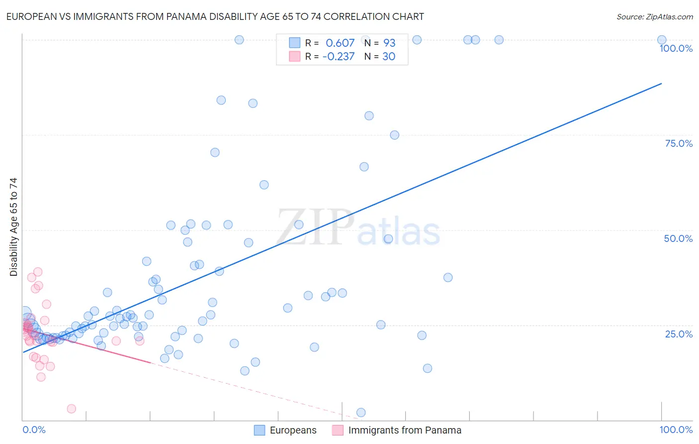 European vs Immigrants from Panama Disability Age 65 to 74