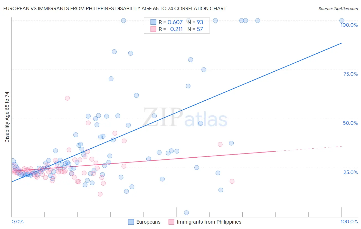 European vs Immigrants from Philippines Disability Age 65 to 74