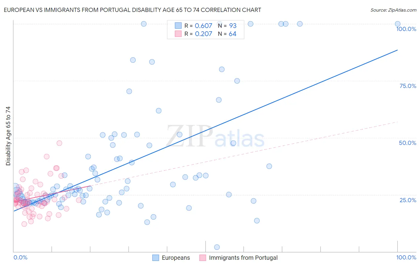 European vs Immigrants from Portugal Disability Age 65 to 74