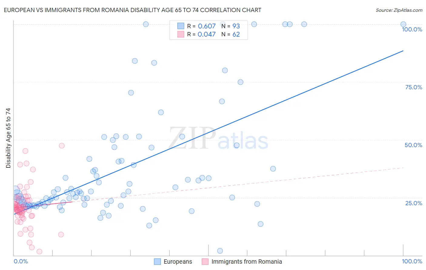 European vs Immigrants from Romania Disability Age 65 to 74