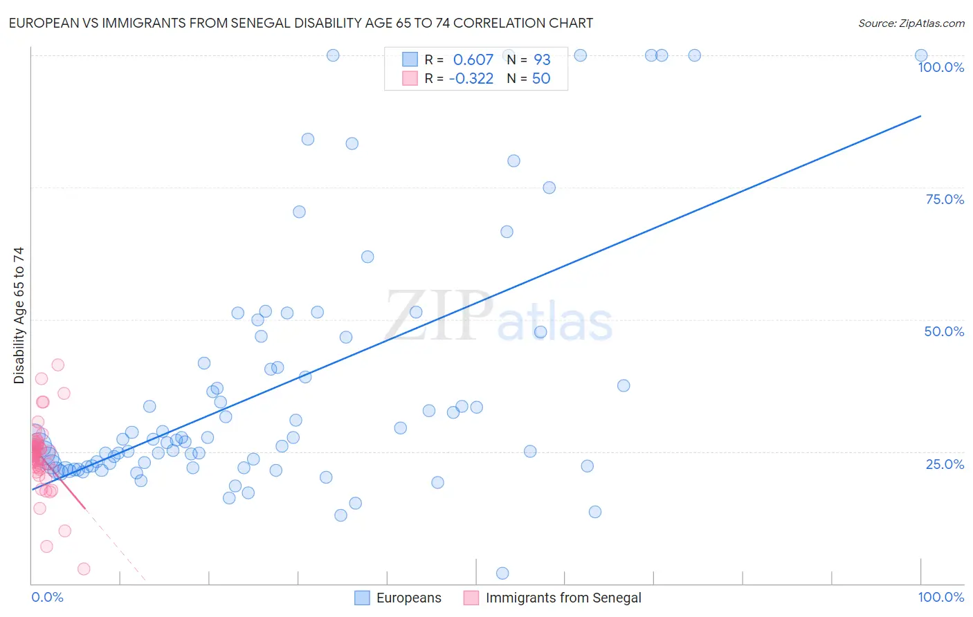 European vs Immigrants from Senegal Disability Age 65 to 74
