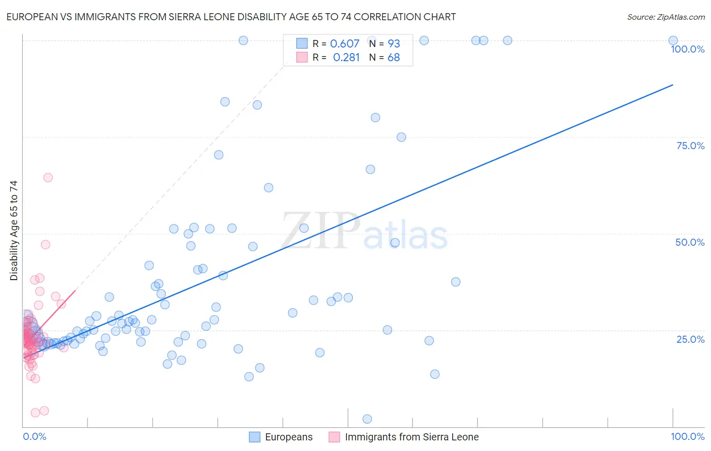 European vs Immigrants from Sierra Leone Disability Age 65 to 74