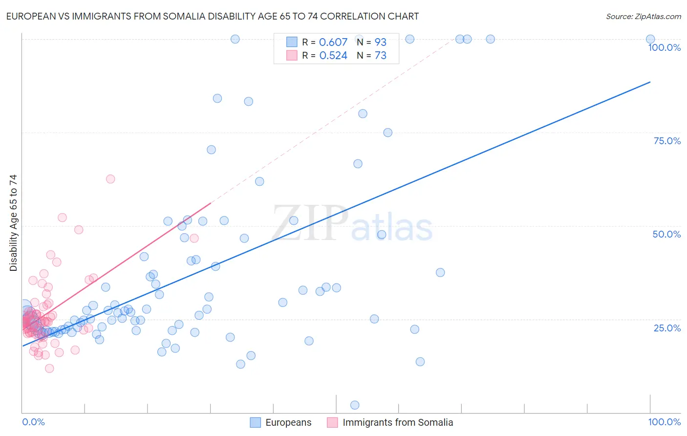 European vs Immigrants from Somalia Disability Age 65 to 74