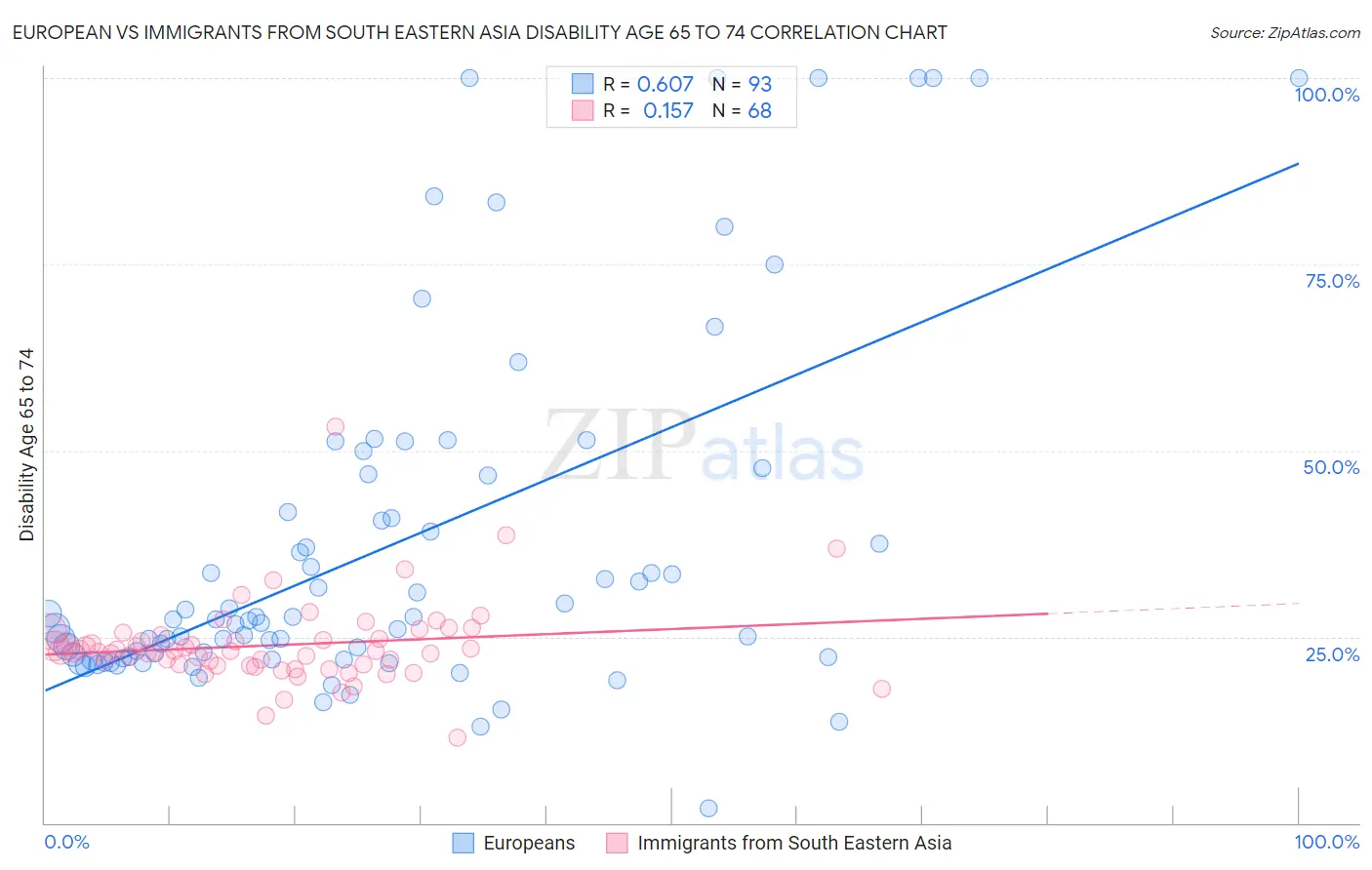 European vs Immigrants from South Eastern Asia Disability Age 65 to 74
