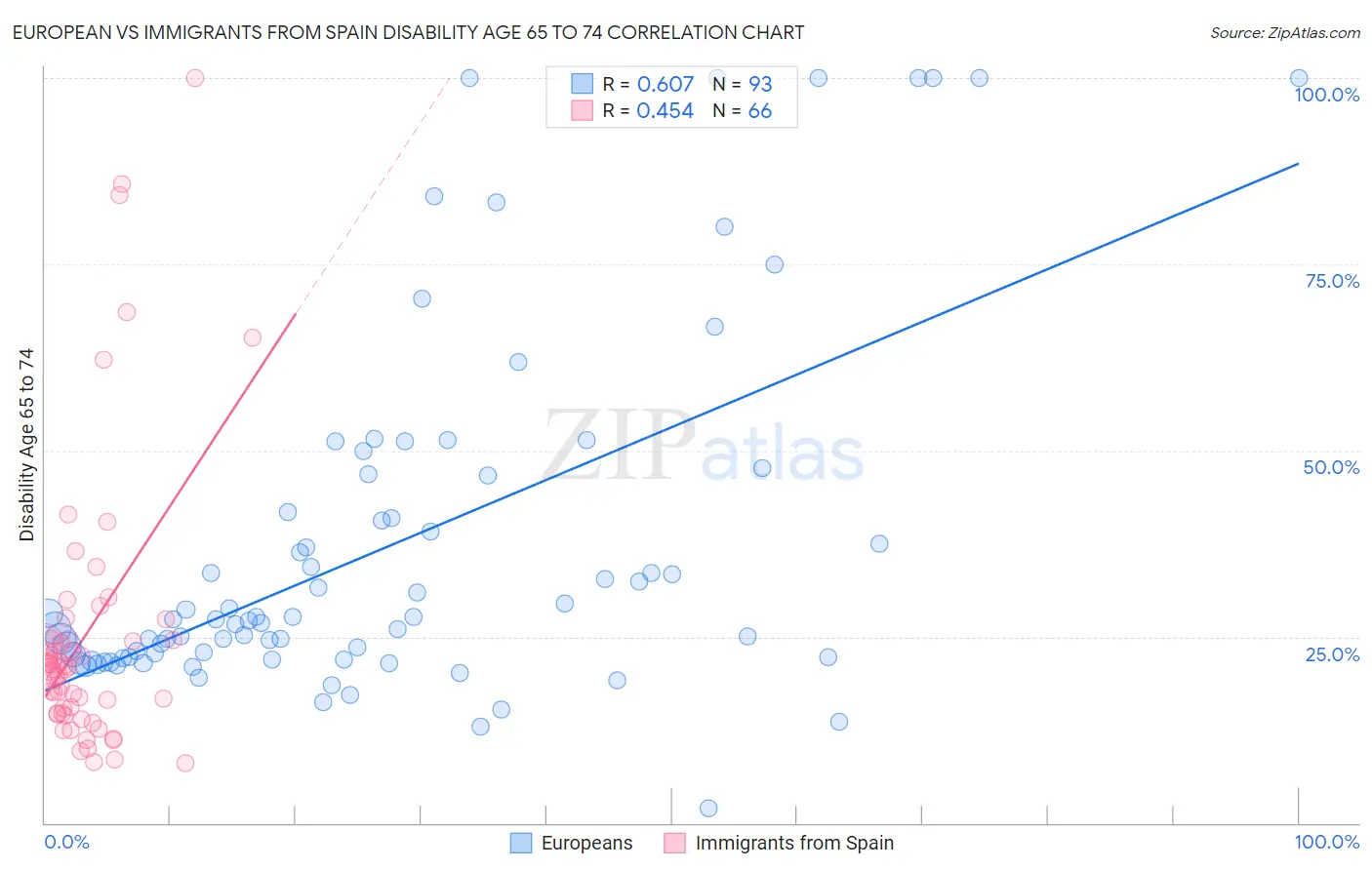 European vs Immigrants from Spain Disability Age 65 to 74