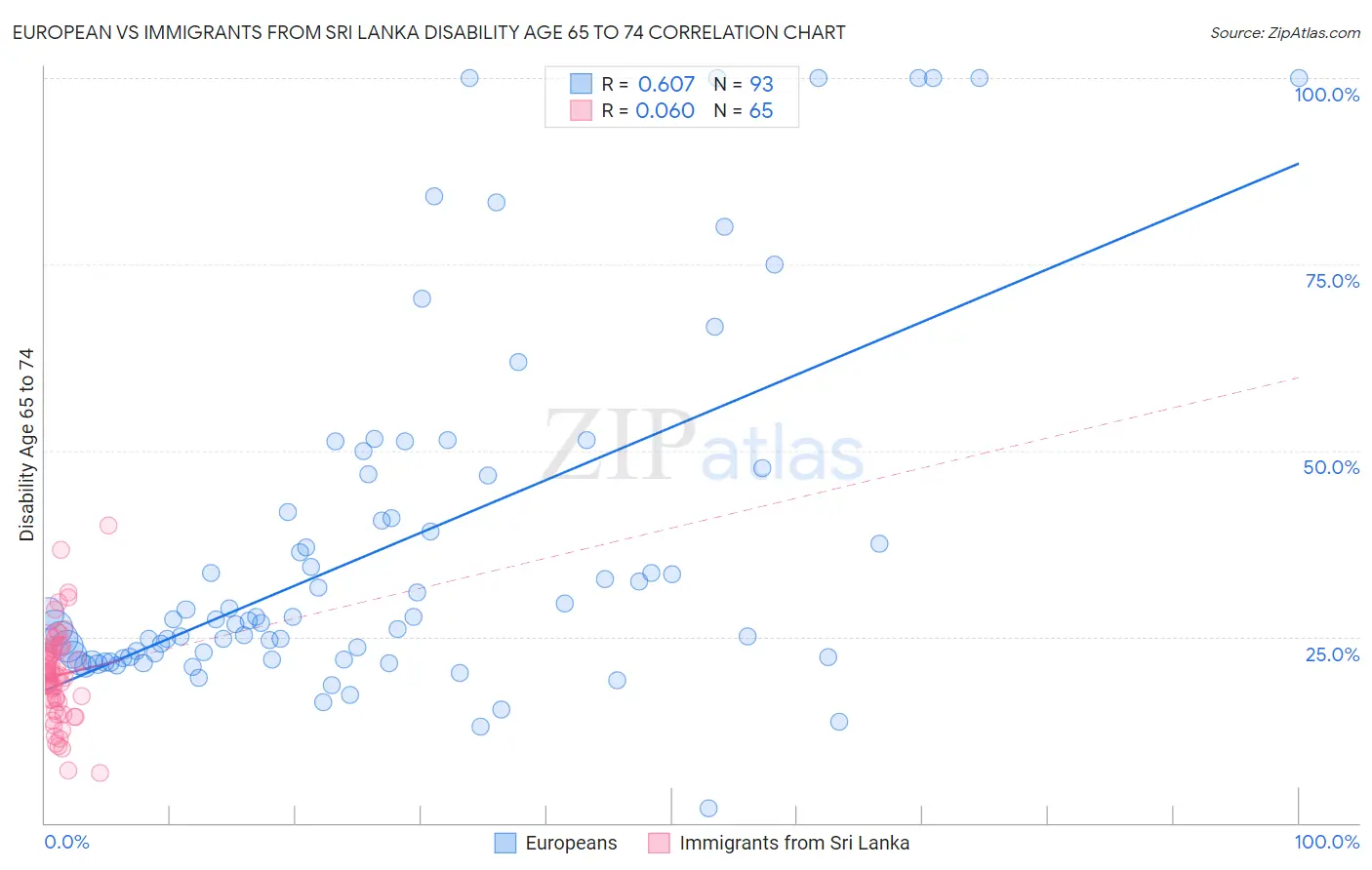 European vs Immigrants from Sri Lanka Disability Age 65 to 74