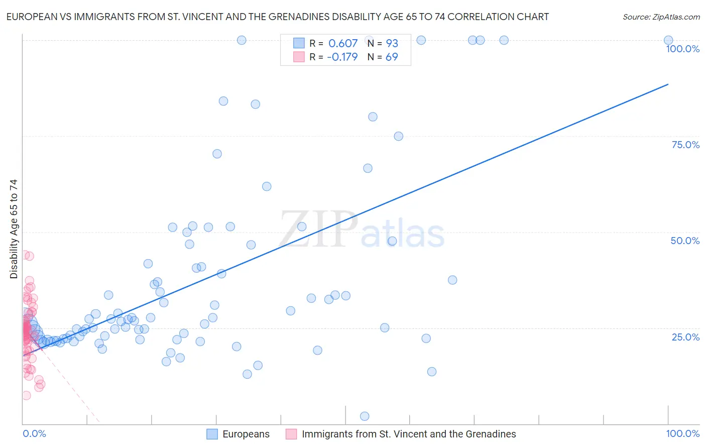 European vs Immigrants from St. Vincent and the Grenadines Disability Age 65 to 74