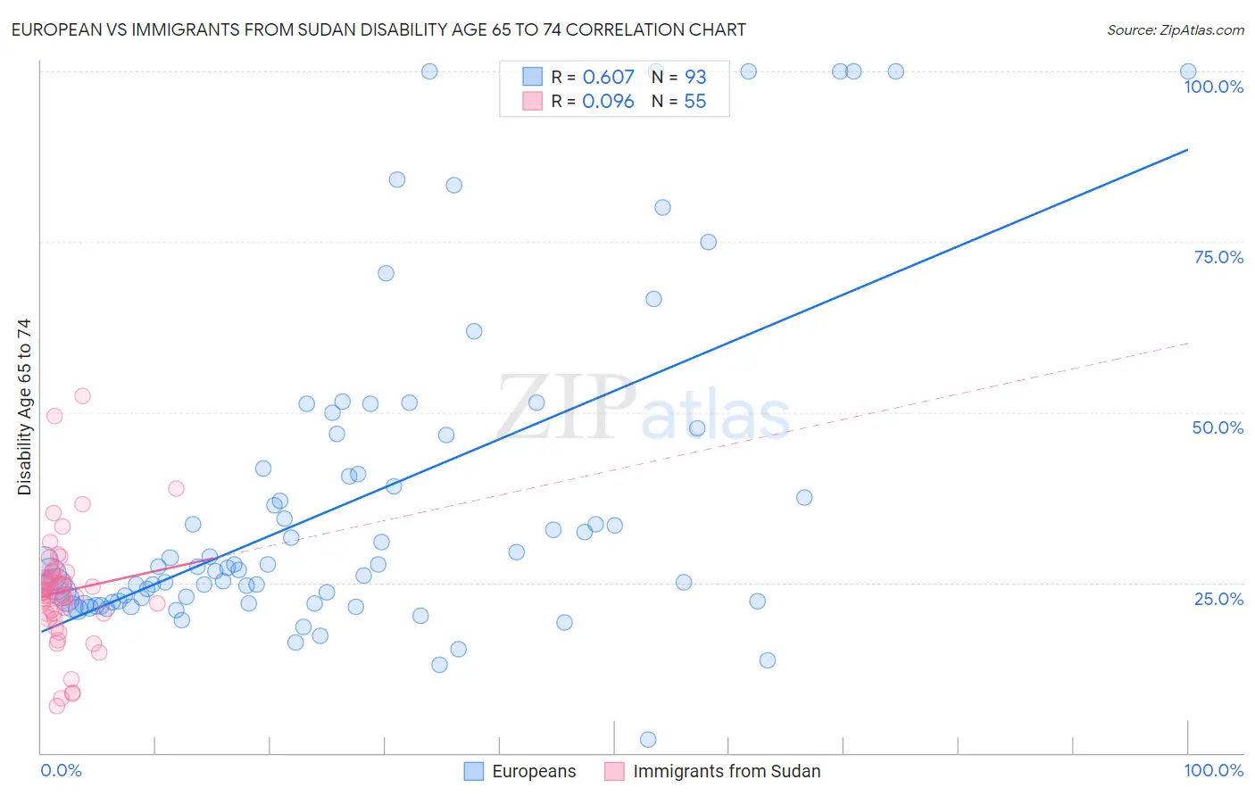 European vs Immigrants from Sudan Disability Age 65 to 74