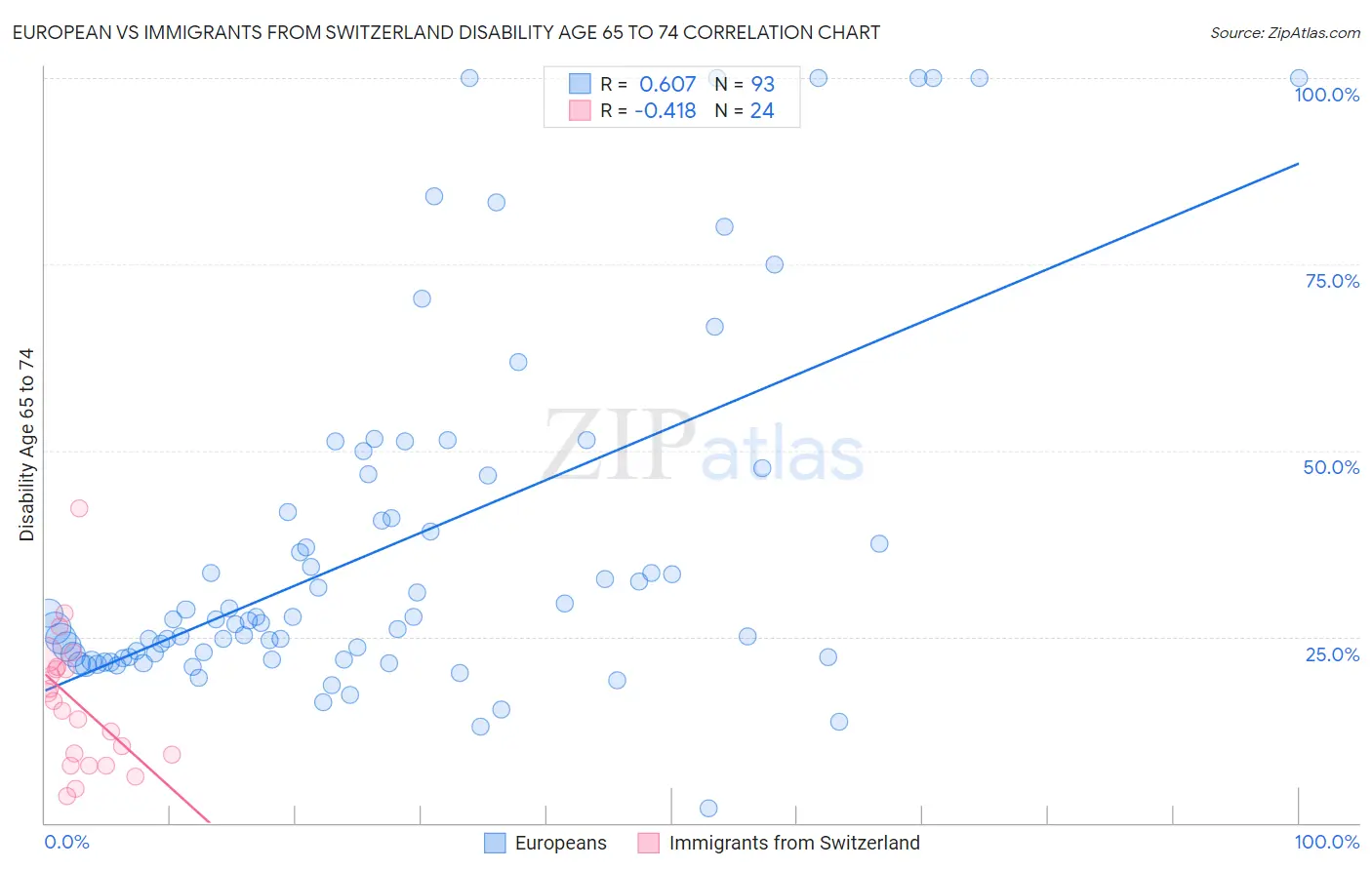 European vs Immigrants from Switzerland Disability Age 65 to 74