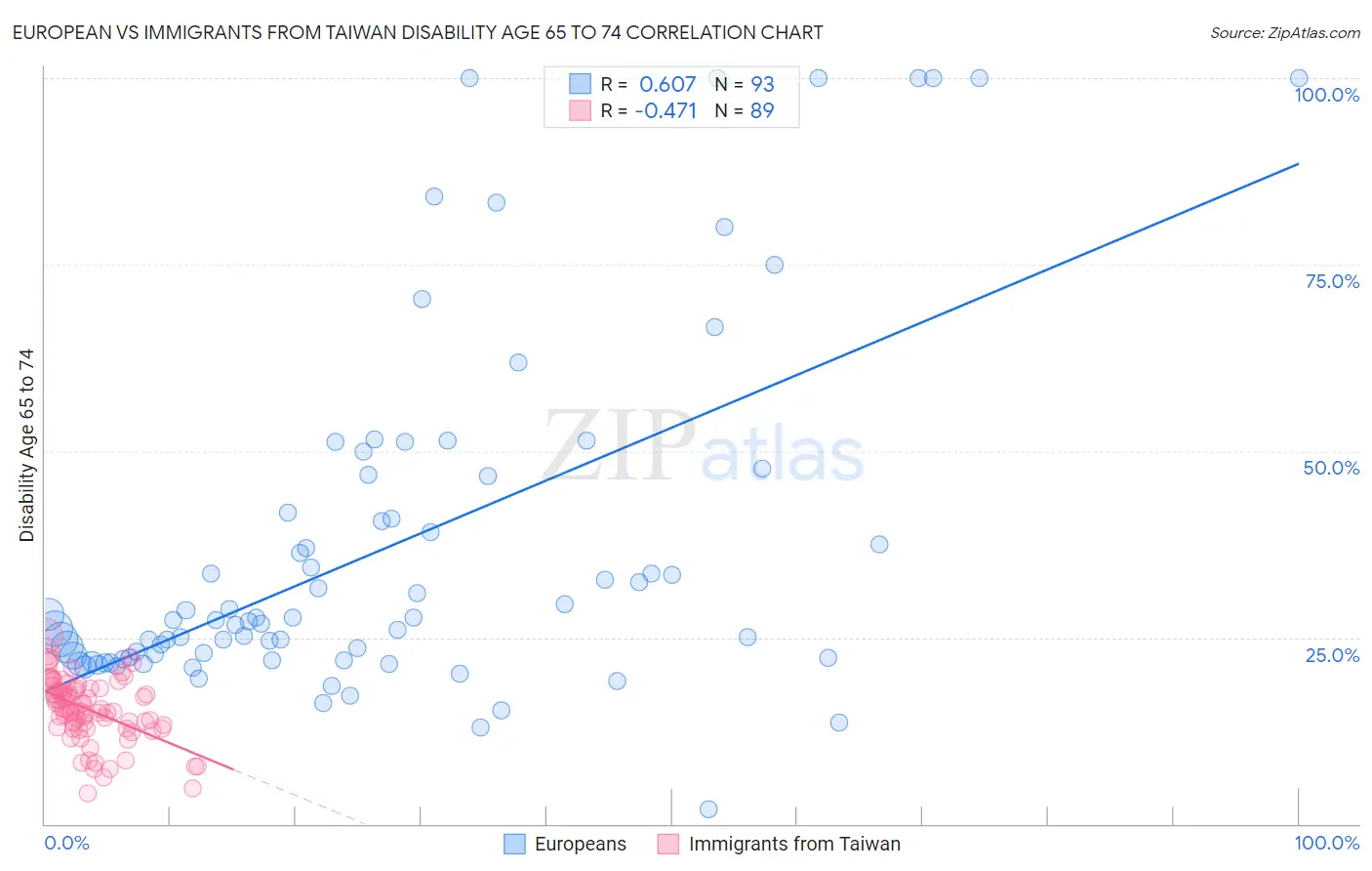 European vs Immigrants from Taiwan Disability Age 65 to 74
