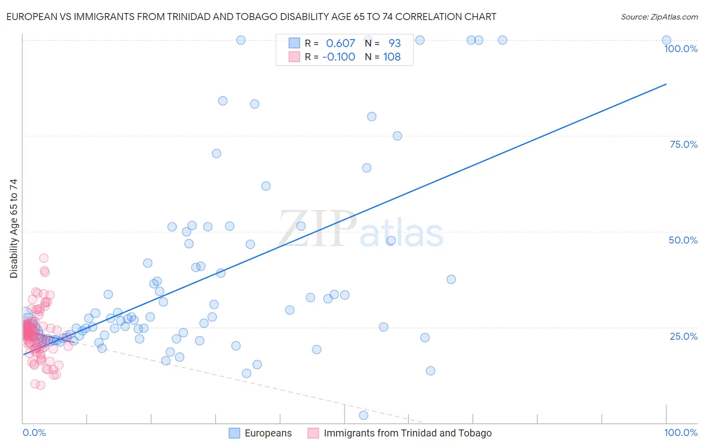 European vs Immigrants from Trinidad and Tobago Disability Age 65 to 74