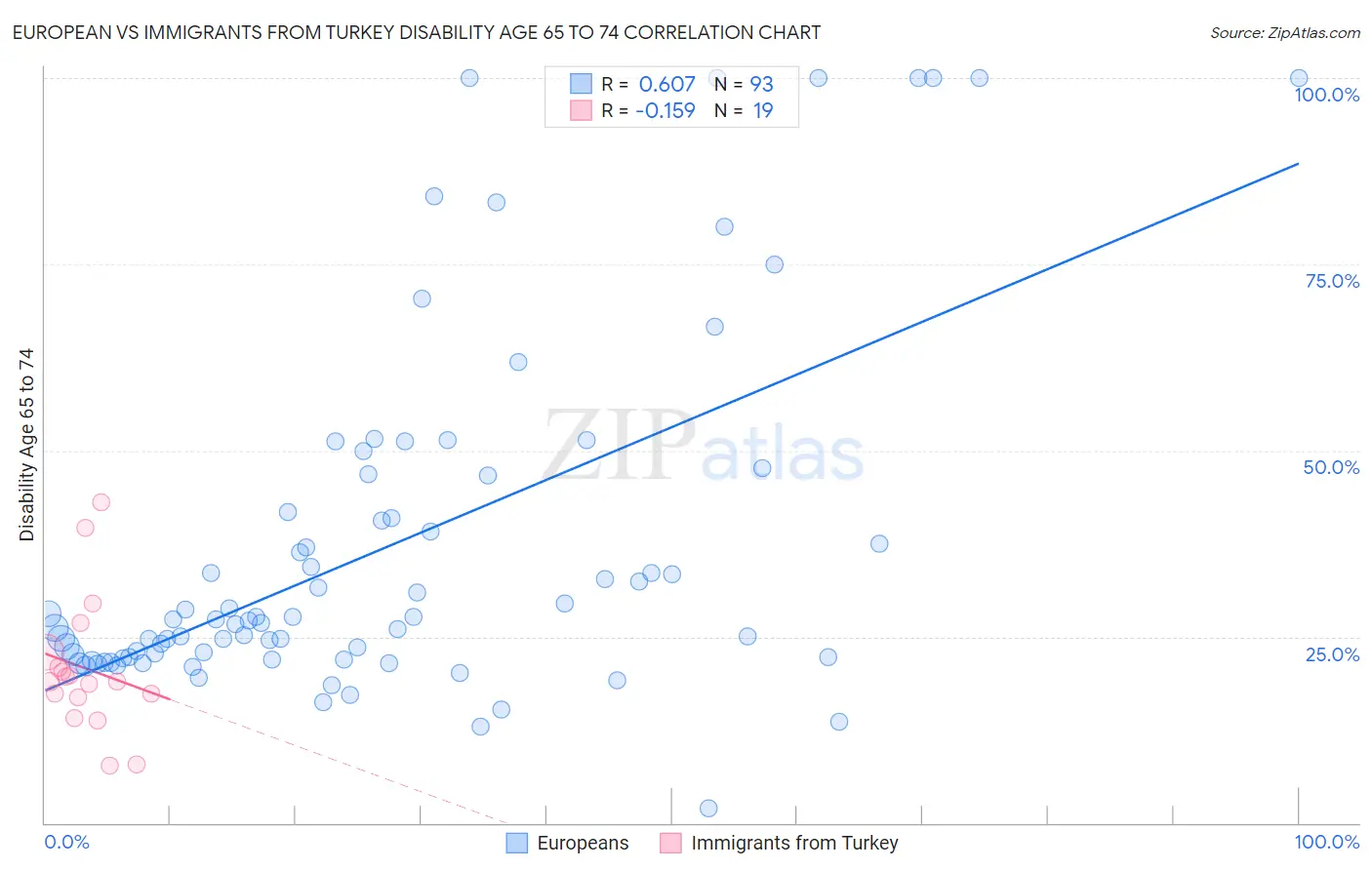 European vs Immigrants from Turkey Disability Age 65 to 74