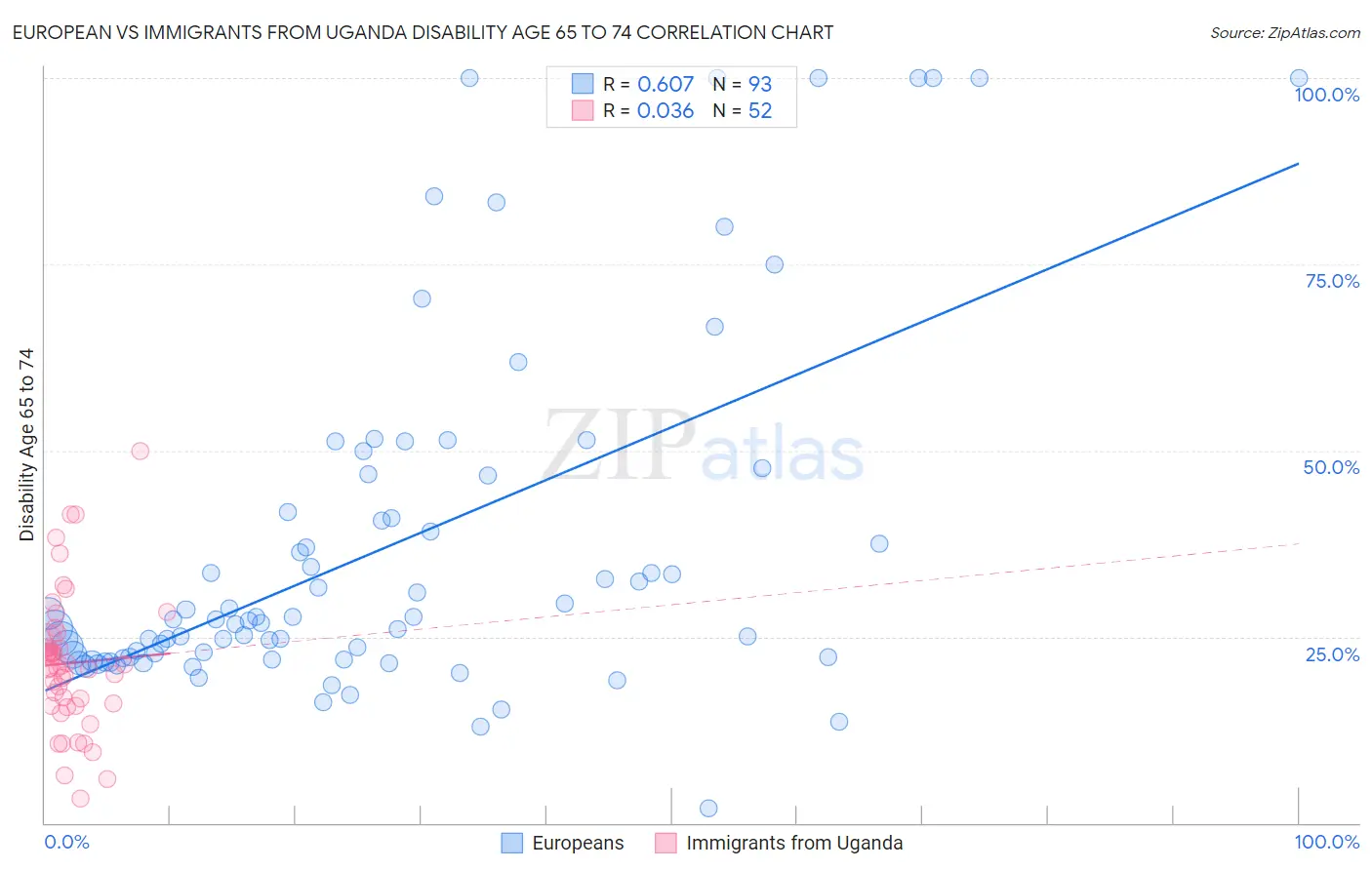 European vs Immigrants from Uganda Disability Age 65 to 74
