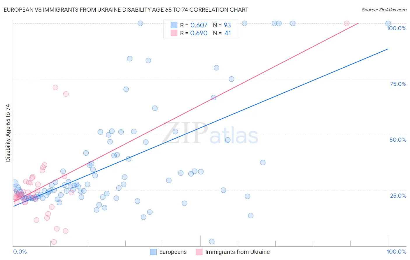 European vs Immigrants from Ukraine Disability Age 65 to 74