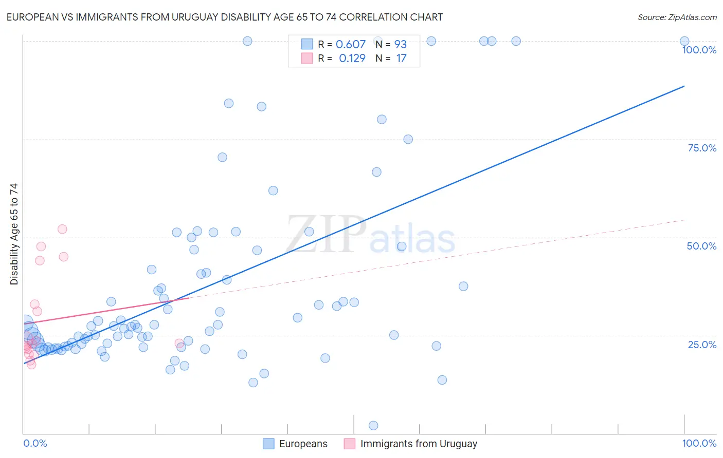 European vs Immigrants from Uruguay Disability Age 65 to 74