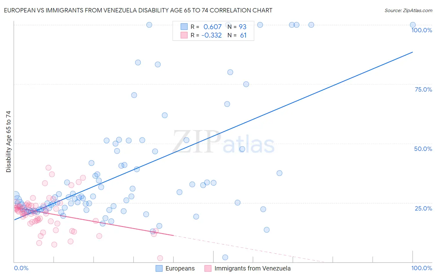 European vs Immigrants from Venezuela Disability Age 65 to 74