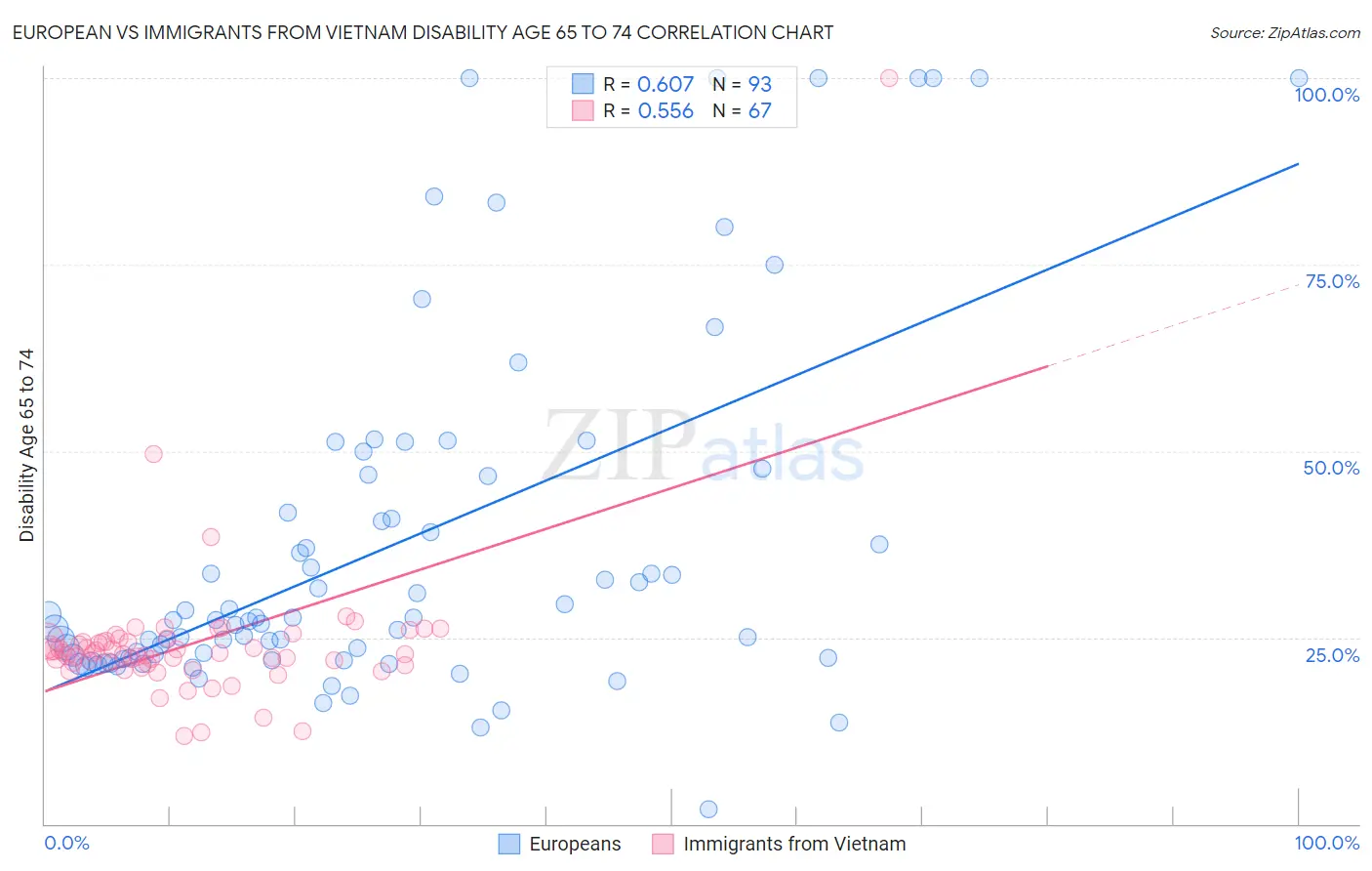 European vs Immigrants from Vietnam Disability Age 65 to 74