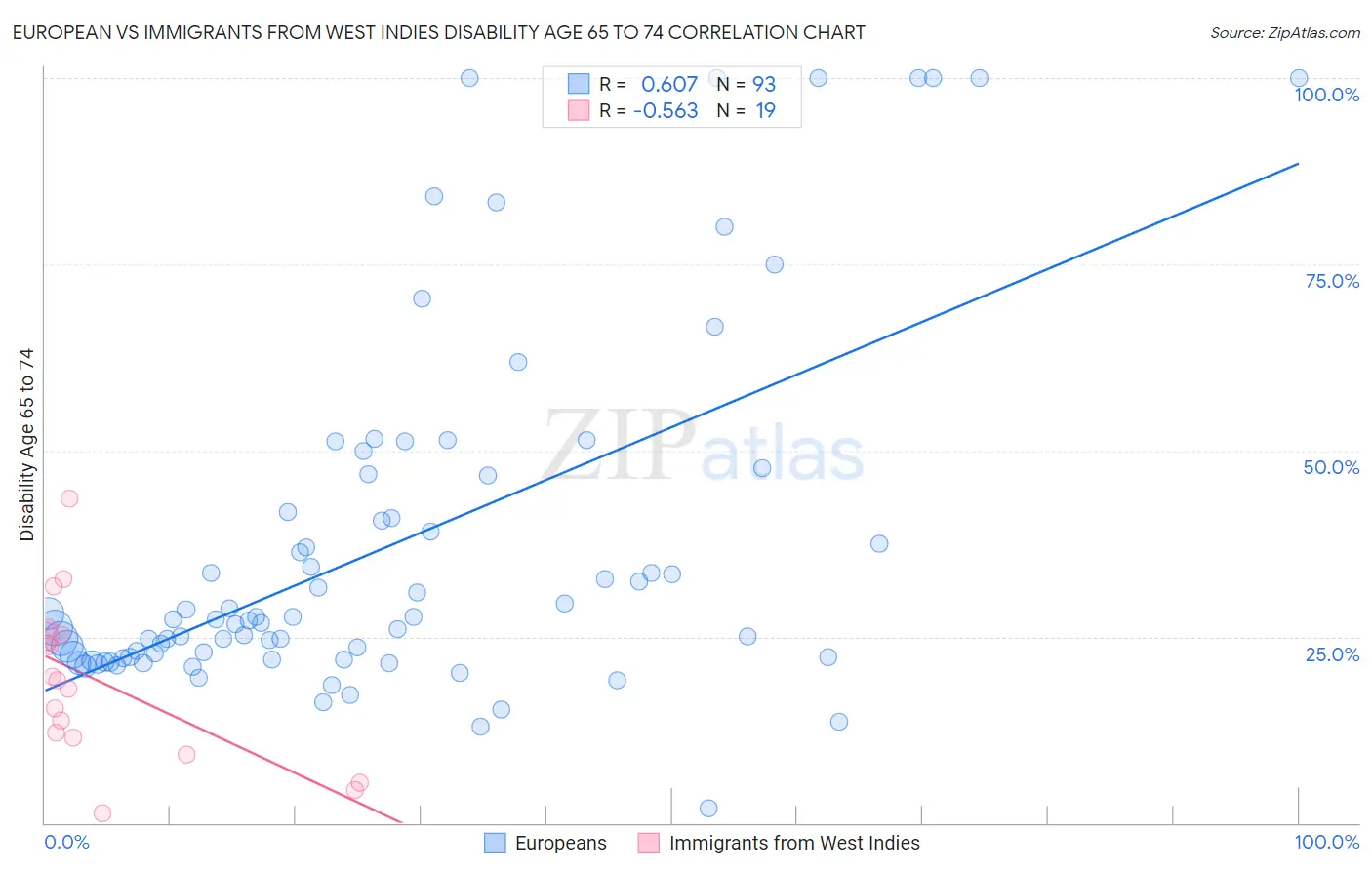 European vs Immigrants from West Indies Disability Age 65 to 74