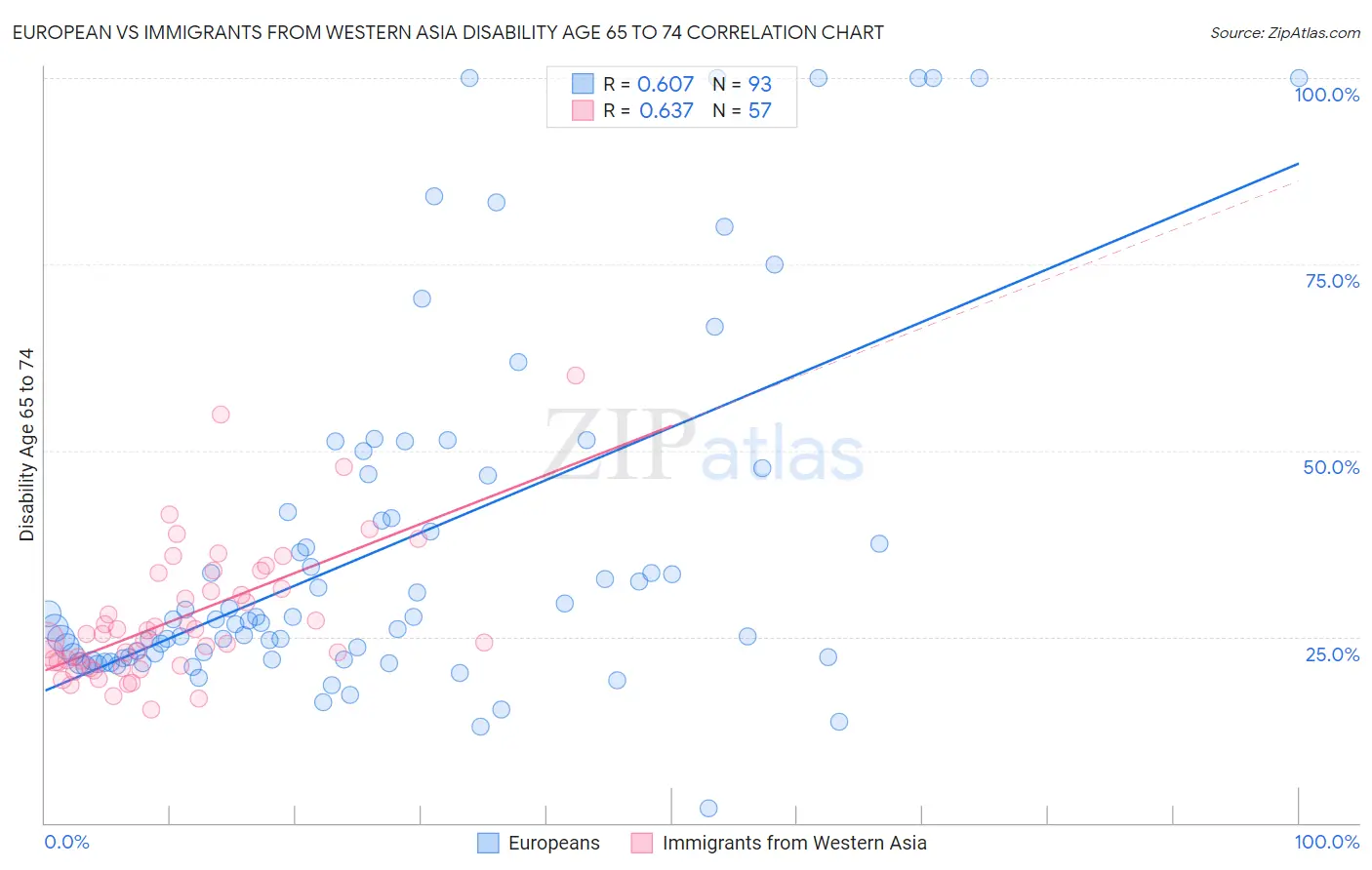 European vs Immigrants from Western Asia Disability Age 65 to 74