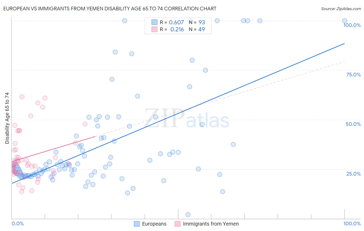 European vs Immigrants from Yemen Disability Age 65 to 74
