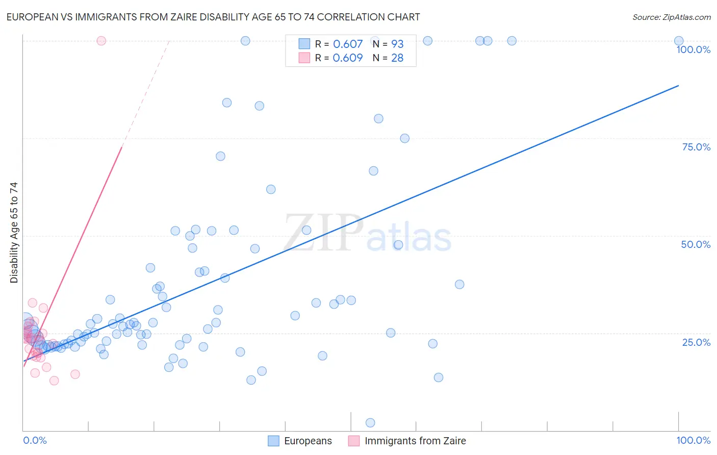 European vs Immigrants from Zaire Disability Age 65 to 74