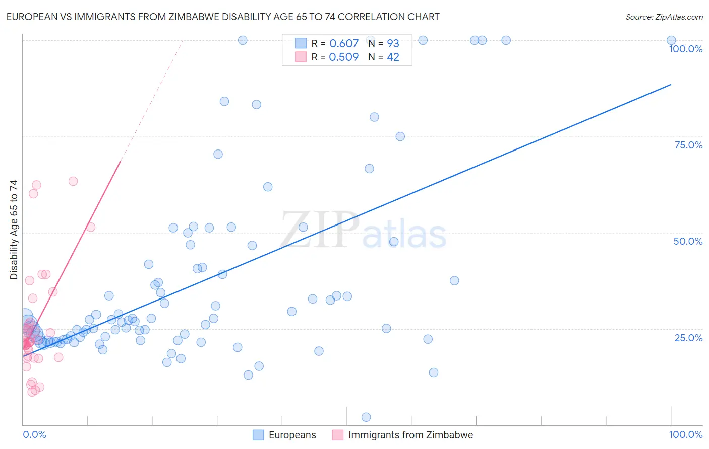 European vs Immigrants from Zimbabwe Disability Age 65 to 74