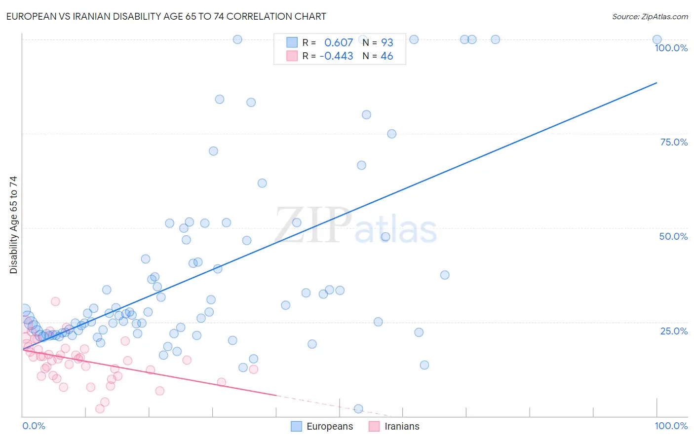European vs Iranian Disability Age 65 to 74