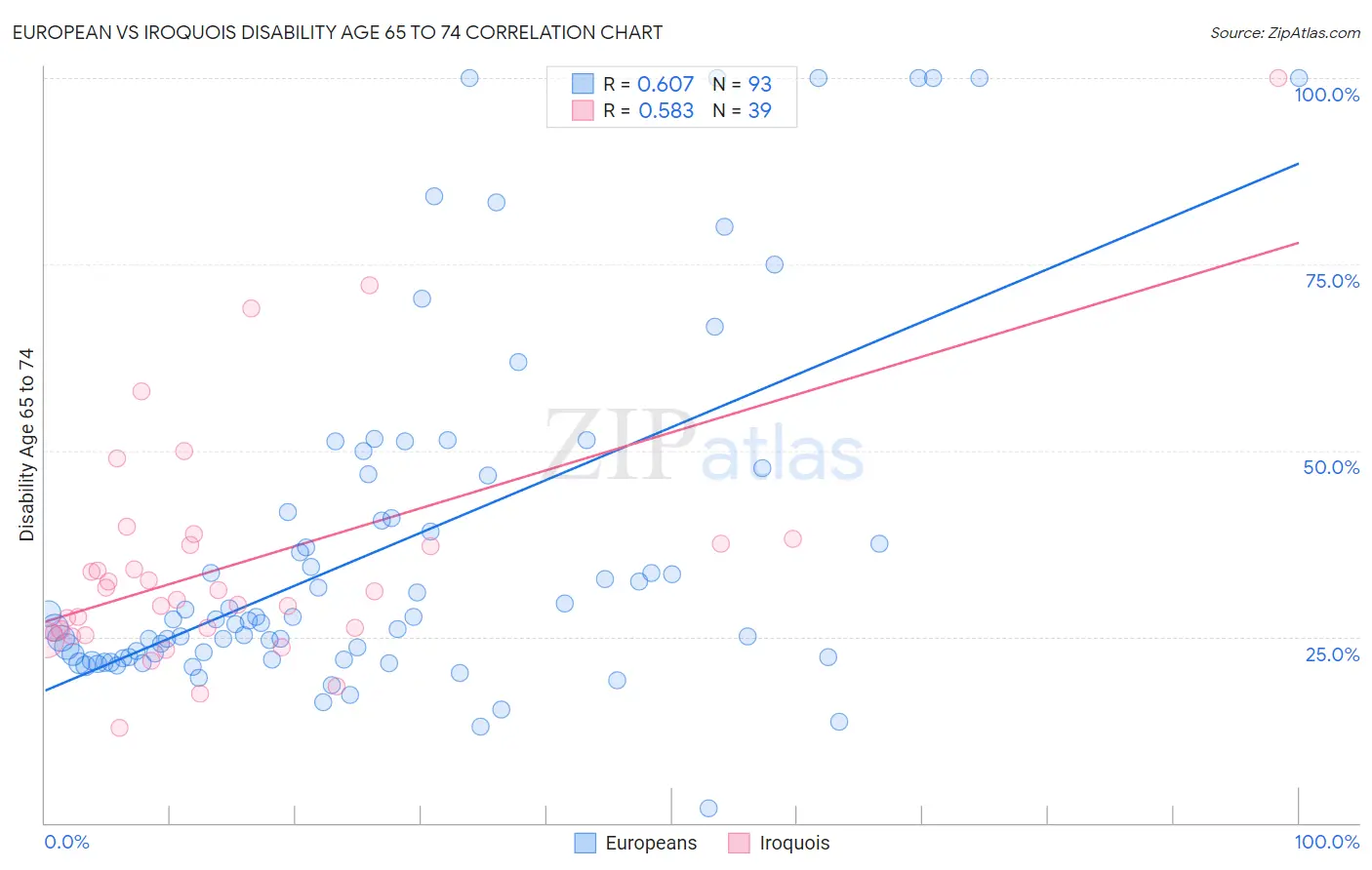 European vs Iroquois Disability Age 65 to 74