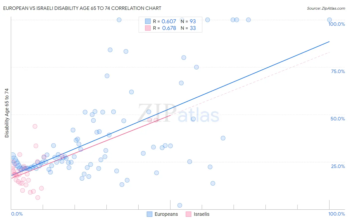 European vs Israeli Disability Age 65 to 74