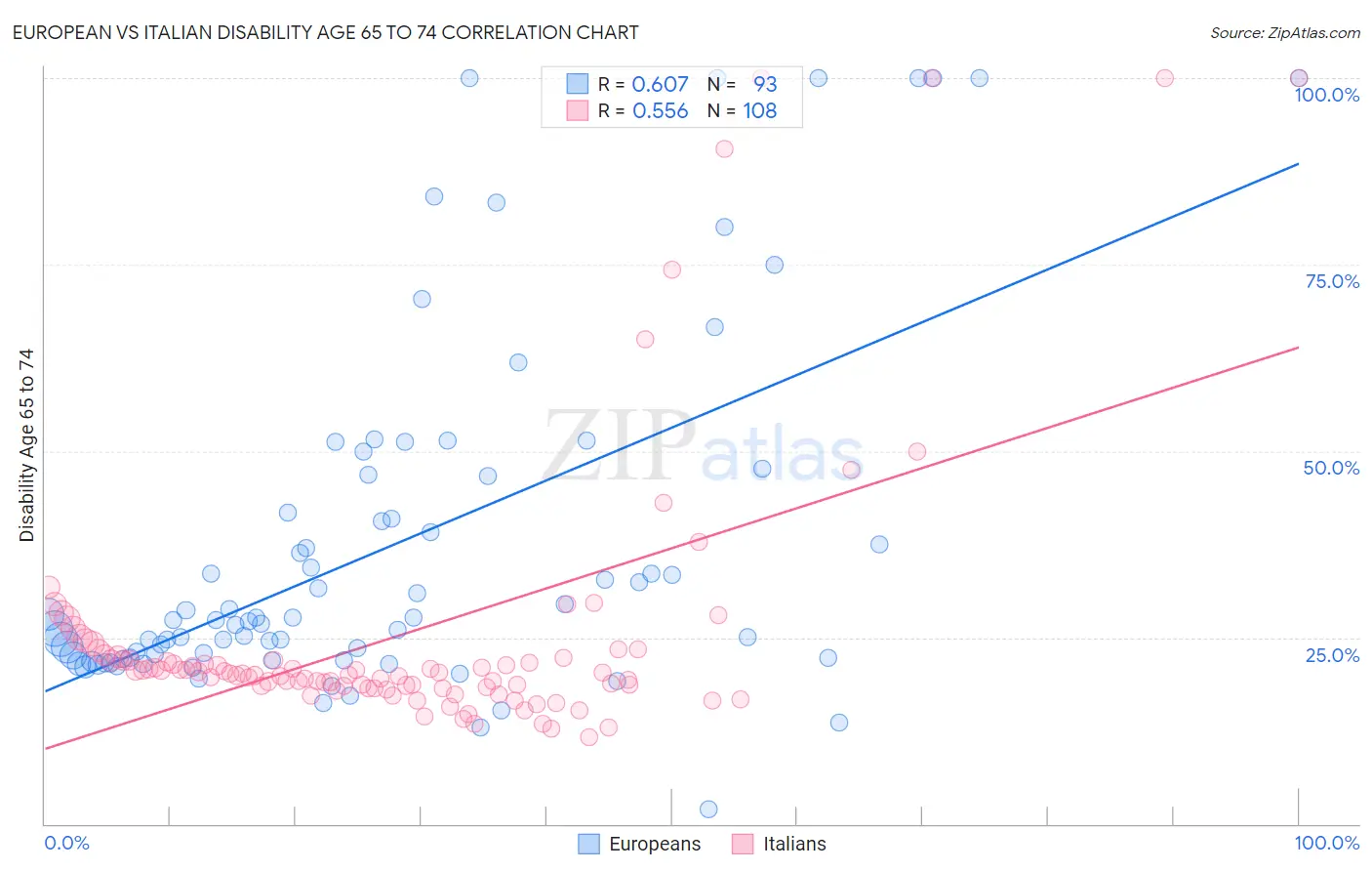 European vs Italian Disability Age 65 to 74