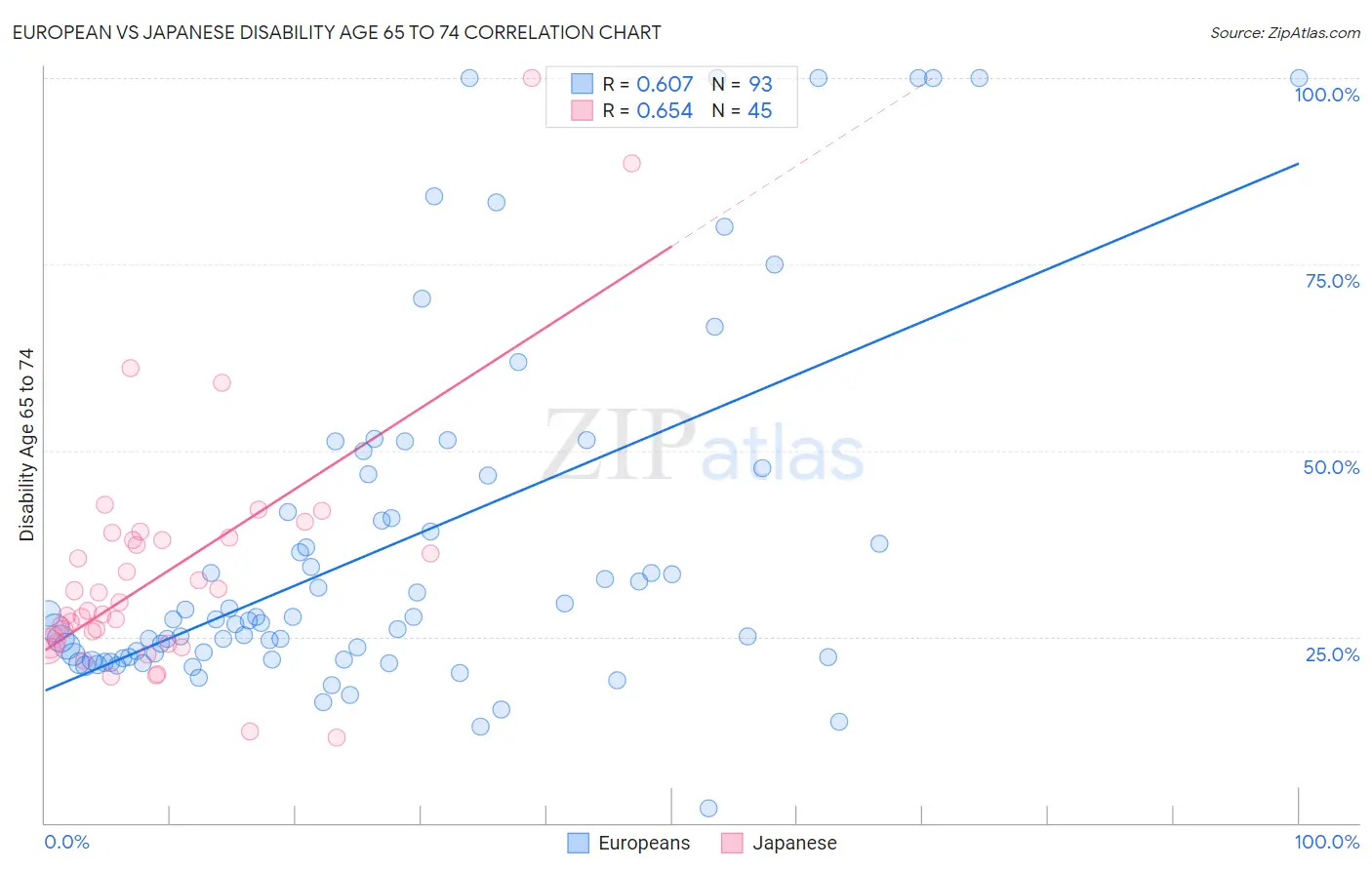 European vs Japanese Disability Age 65 to 74