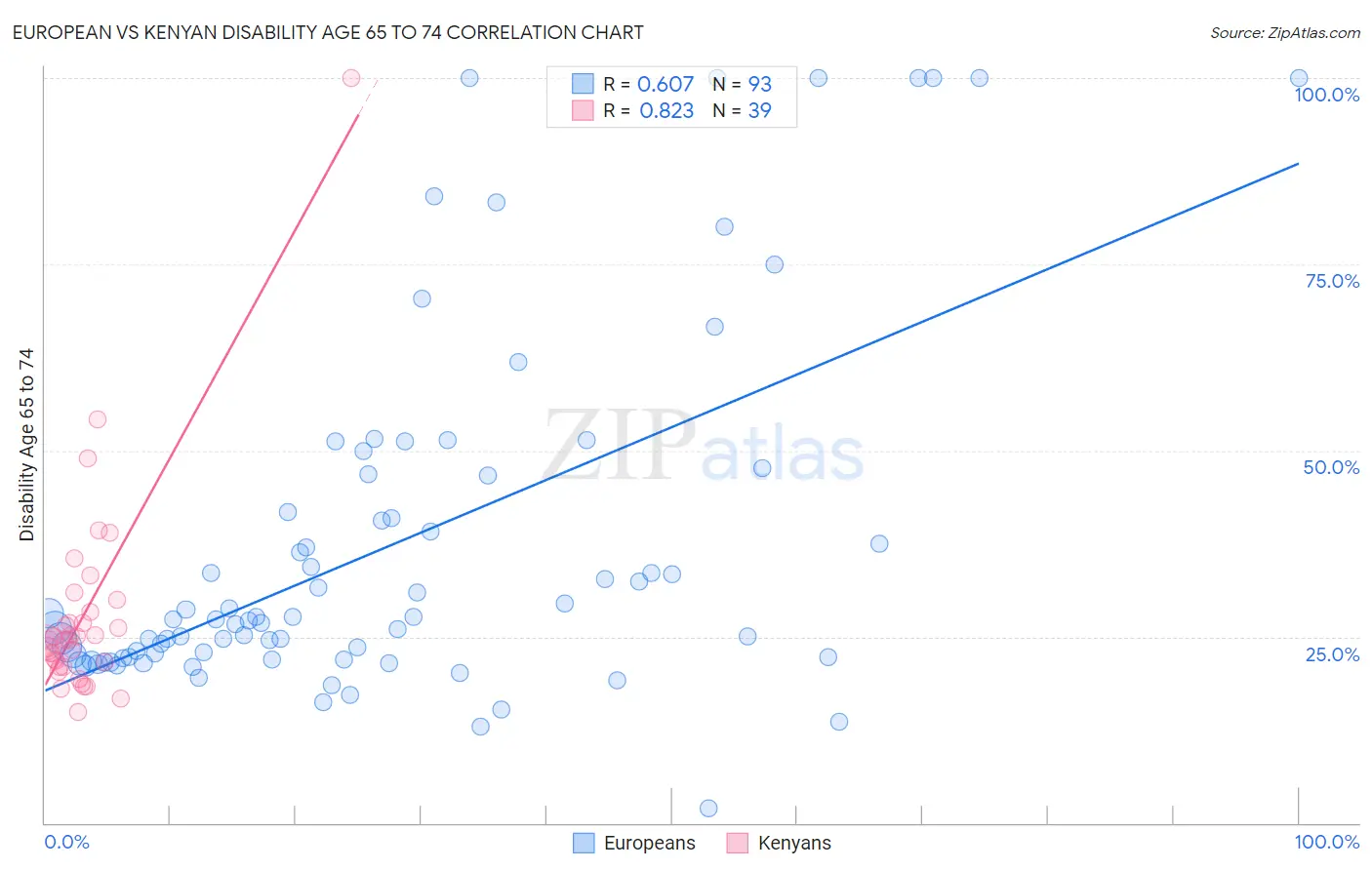 European vs Kenyan Disability Age 65 to 74