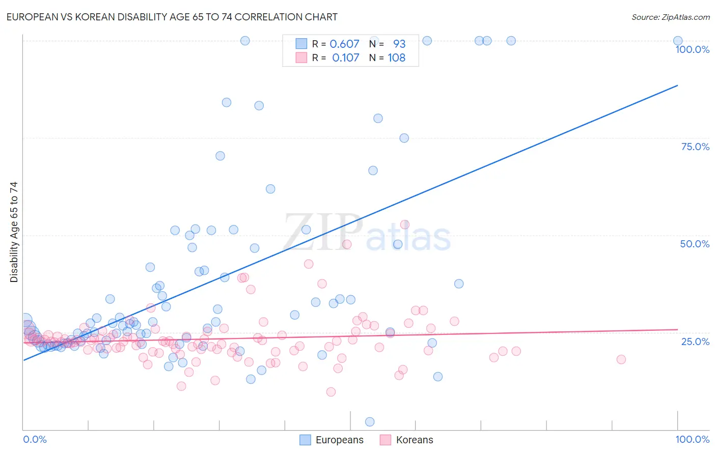 European vs Korean Disability Age 65 to 74