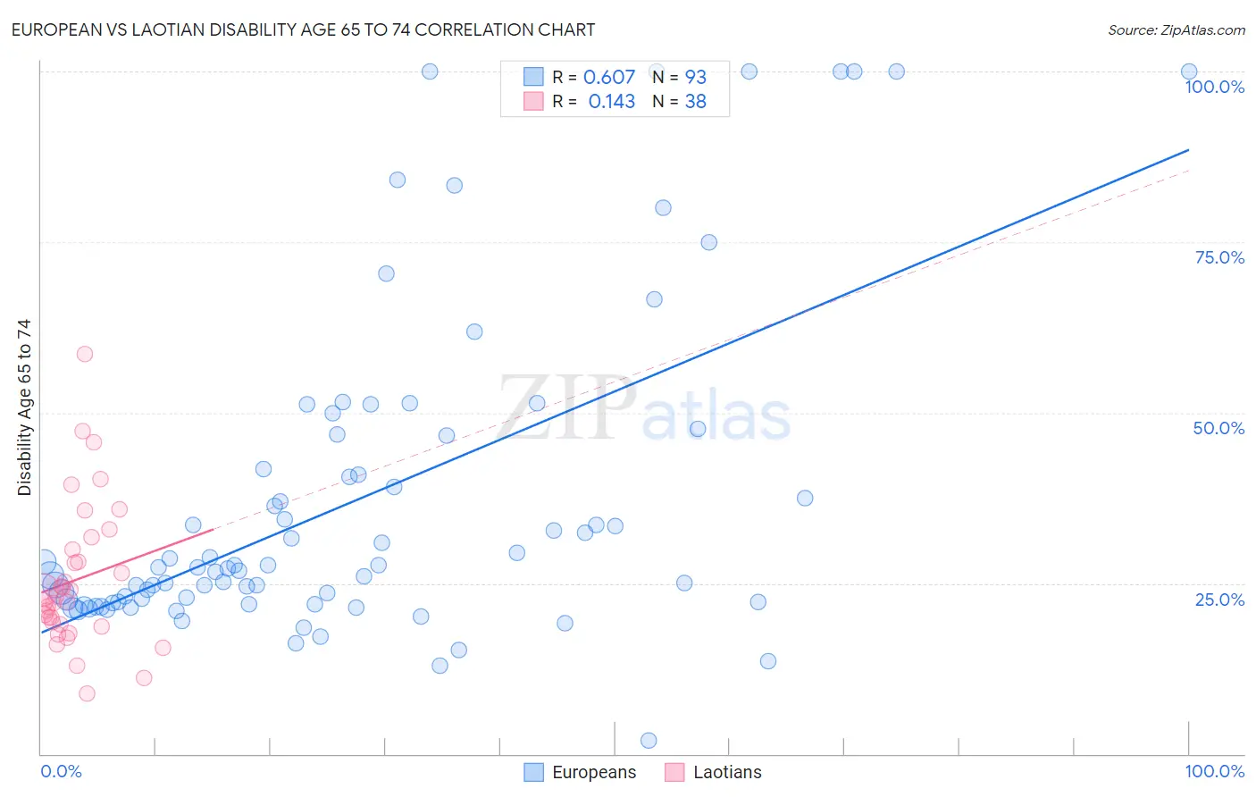 European vs Laotian Disability Age 65 to 74